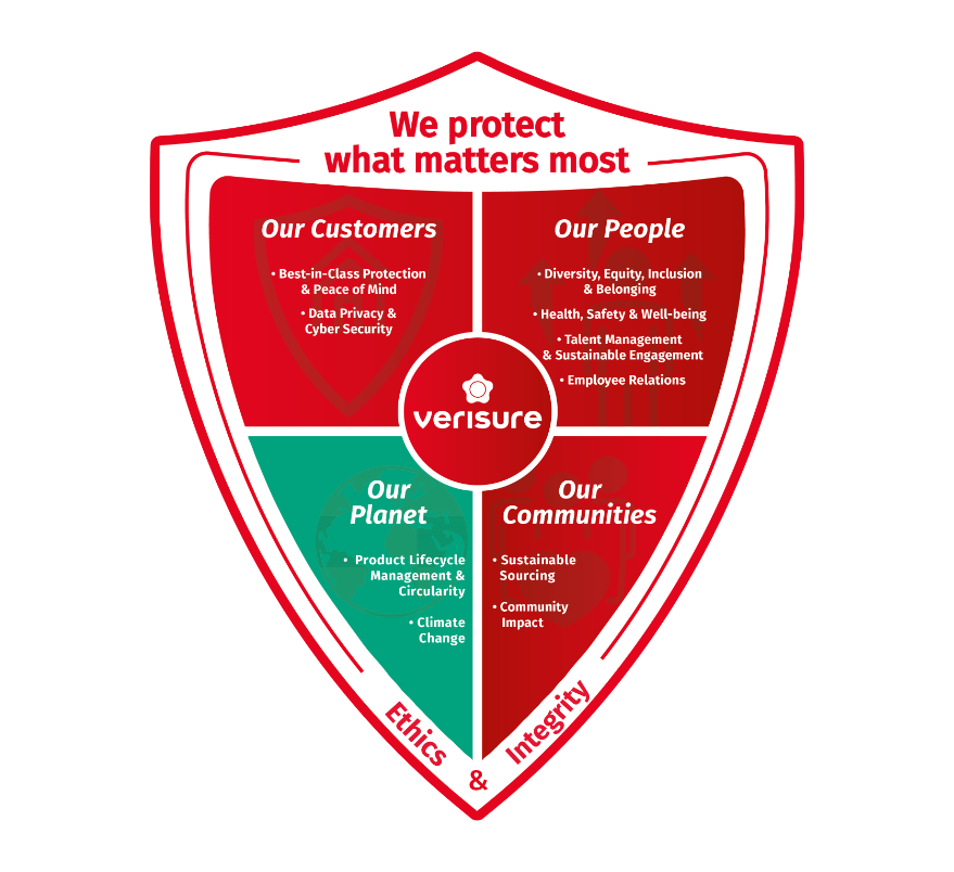 Graphical representation of Verisure's ESG strategy